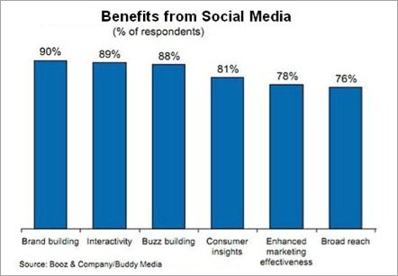 Social Media Graph Elmocopy Copywriting