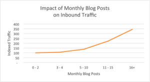 blogging impact