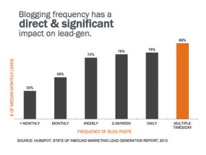 blogging frequency