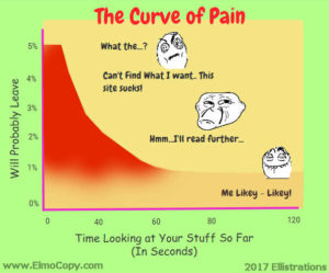 curve of pain