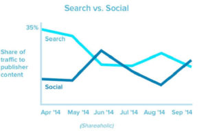 Search versus social